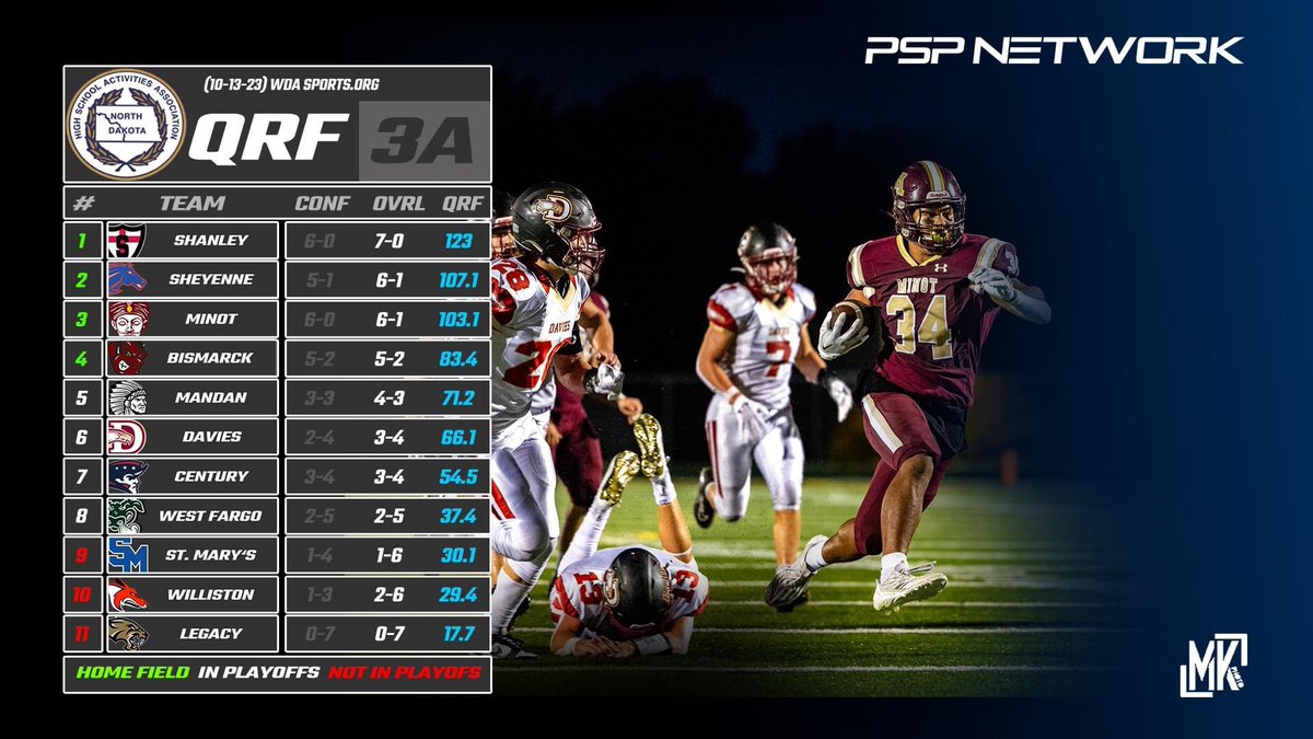 NickHulberg's tweet photo. @2_schafer @NetworkPsp @Sheyennefball @ShanleyDeacons @magiFB @FargoDavies @MandanFootball @NDHSAA https://t.co/OpXSxYC4ir