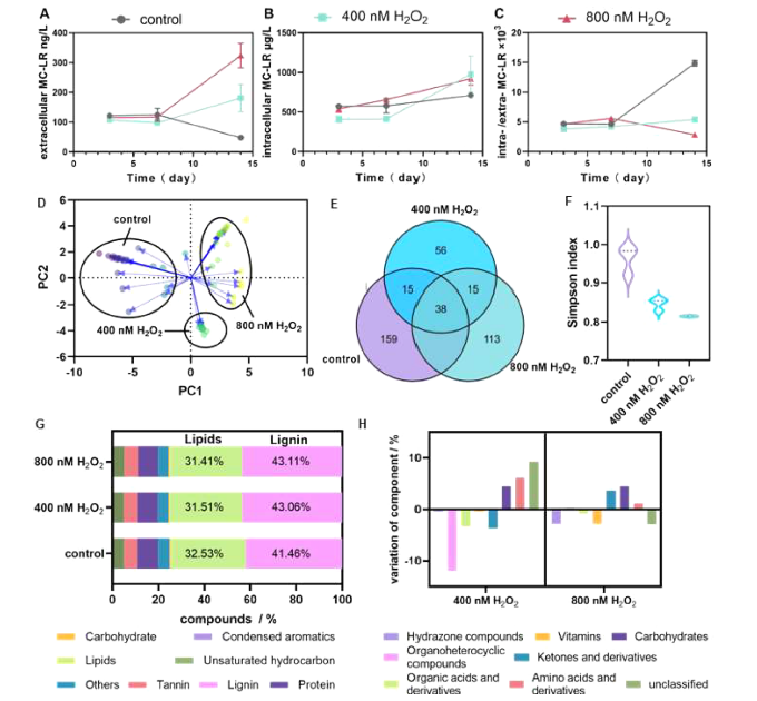 News from phytoplankton interactions with symbiotic fungi and bacterial metabolites affected by hydrogen peroxide.

authors.elsevier.com/c/1hwKy_~nJA1Nx