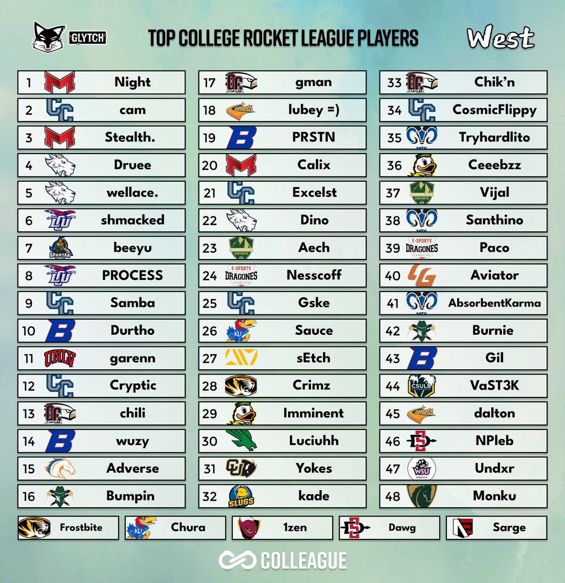 Collegiate Rocket League has absolutely exploded with talent 🔥🔥🔥

Here is over 💯 of the best college Rocket League players on a team this season 👇