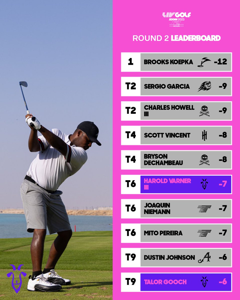 RangeGoatsGC's tweet image. After round 2 @hv3_golf &amp;amp; @talorgooch are still in contention. @bkoepka put up a great round but we are coming for him. #livgolfjeddah #RangeGoatsGC #goatgang  @livgolf_league