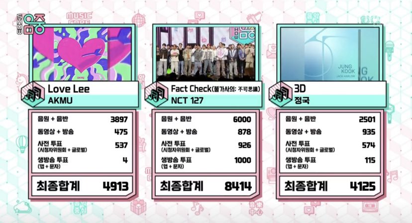 NCTBrasil's tweet photo. [#INFO] 14.10.23 - NCT 127 ganhou 1º lugar no Show! Music Core com Fact Check🏆🏆🏆 

#FactCheck3ndWin #NCT127 #NCT @NCTsmtown_127 https://t.co/smiUhsnmIk