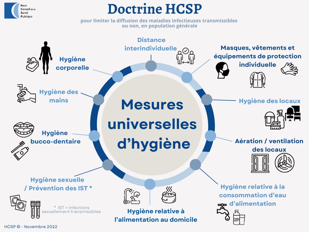 Troisième infographie sur Mesures universelles d’hygiène
La doctrine du HCSP sur les 10 mesures universelles d’hygiène pour une prévention individuelle et collective