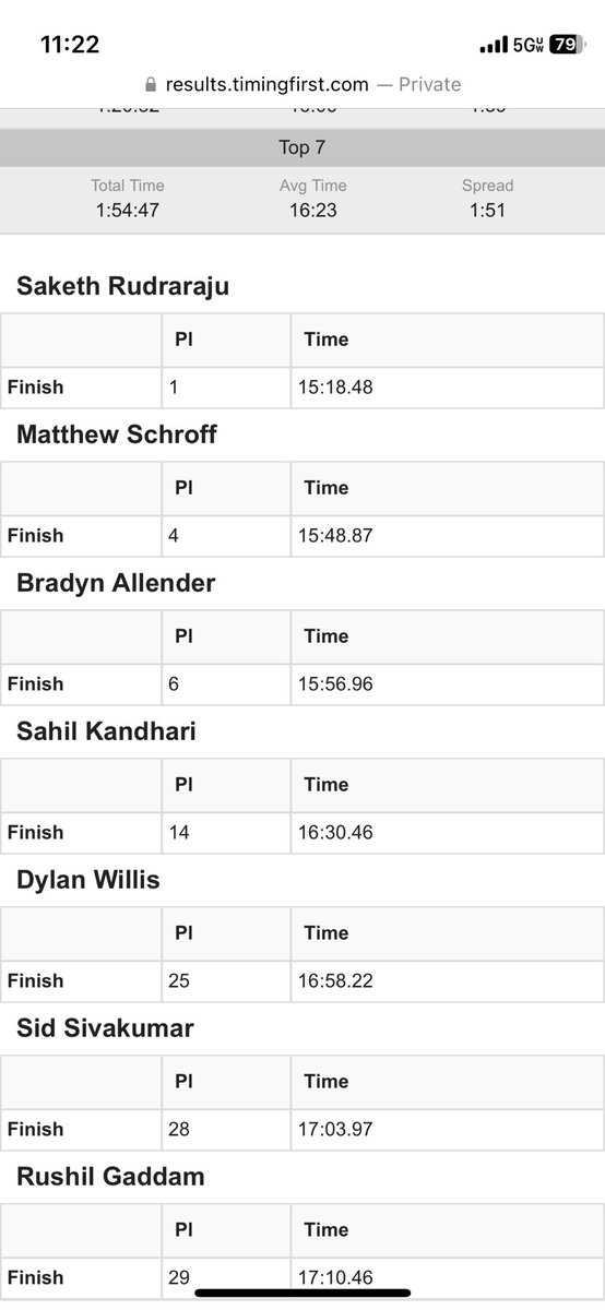 Congrats to the boys team on winning their 1st OCC championship since 2019 and first ever in the Central Division! 
<a href="/sakrudraraju/">Saketh Rudraraju</a> won the race in a PR of 15:18! Matthew Schroff placed 4th and <a href="/BradynAllender/">Bradyn Allender</a> 6th to earn 1st team All-OCC honors! @OOHSprincipal <a href="/OrangeHS_AD/">Orange HS Athletics</a>