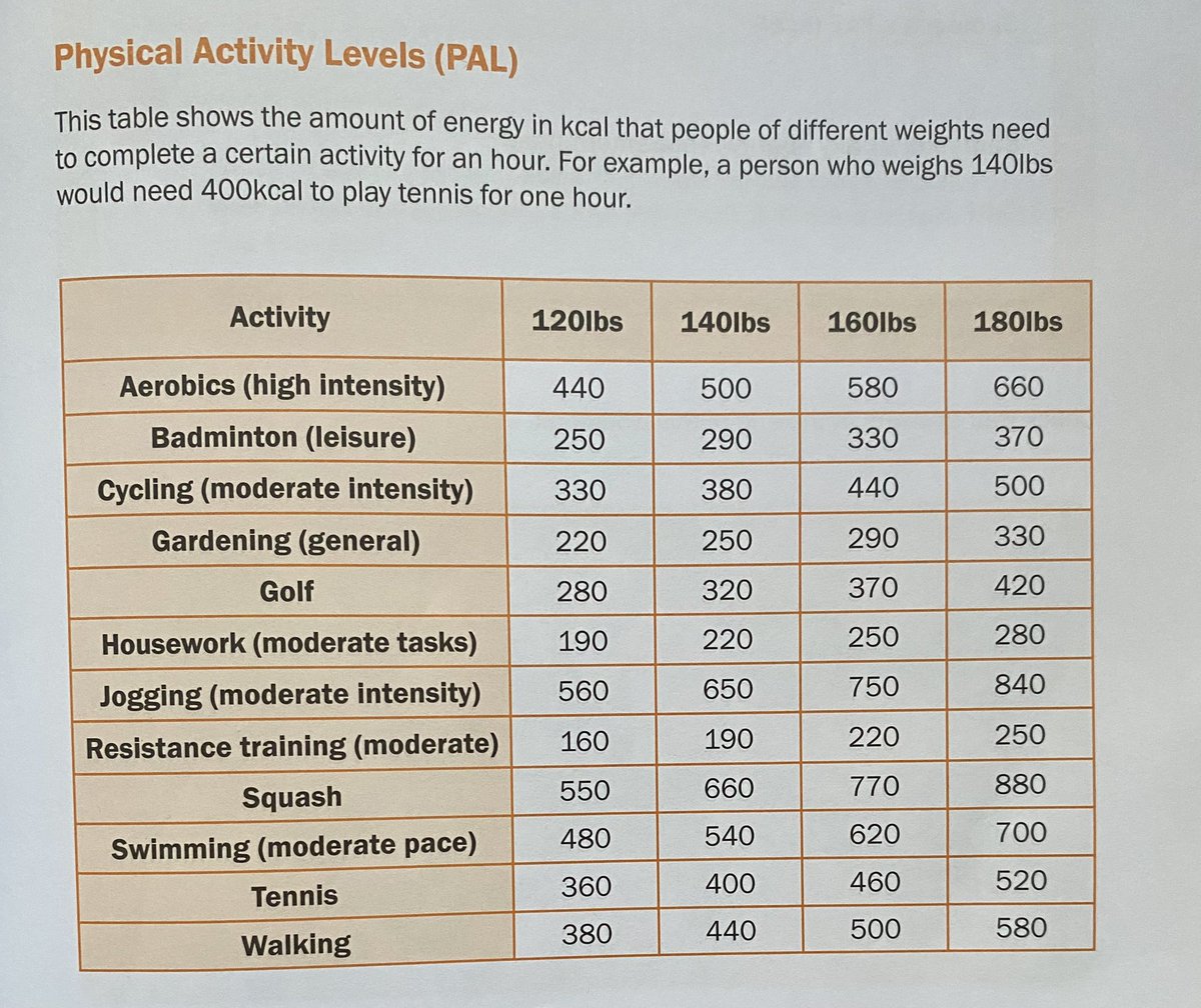 sereneKoncept's tweet photo. PAL: 🪂🩰🚵‍♀️🏊🏼‍♀️🏓List of #PhysicalActivityLevels &amp; most useful are levels of intensity.  Also reminder, #houseworkChores &amp; gardening are included.🛼🤿🎾 https://t.co/frZ094ggpq