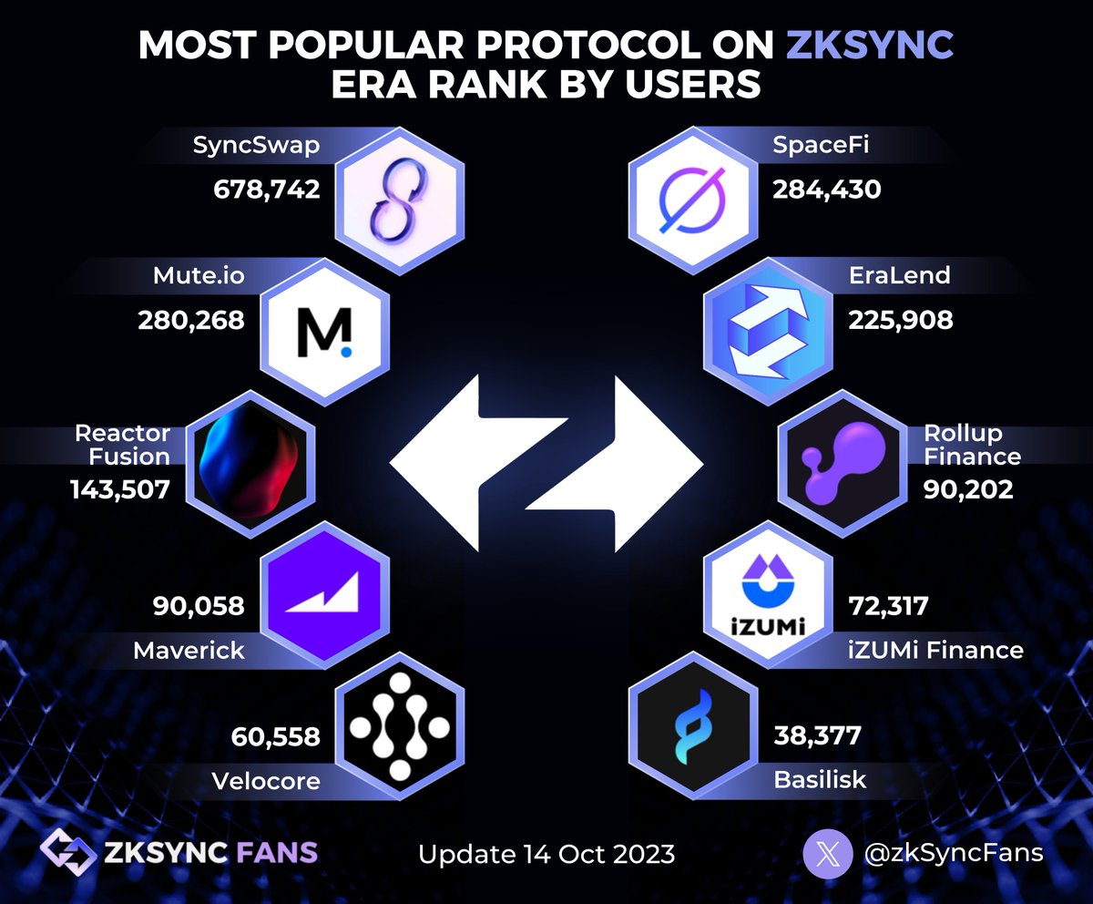 ZKsync Fans (∎, ∆) (@zksyncfans) on Twitter photo 🔥MOST POPULAR PROTOCOL ON ZKSYNC ERA RANK BY USERS🔥
1⃣<a href="/syncswap/">SyncSwap (((+)))</a>
2⃣<a href="/spacefi_io/">SpaceFi (∎, ∆) 🦇🔊</a>
3⃣<a href="/mute_io/">Mute.io Official</a>
4⃣<a href="/Era_Lend/">EraLend | The #1 Money Market on zkSync🥇</a>
5⃣@ReactorFusionR
6⃣<a href="/Rollup_Finance/">Rollup.Finance 🚀🚀</a>
7⃣<a href="/mavprotocol/">Maverick Protocol</a>
8⃣<a href="/izumi_Finance/">iZUMi Finance | #iZiSwap</a>
9⃣<a href="/velocorexyz/">Velocore | veDEX on zkSync Era / Linea ▪️</a>
🔟<a href="/BasiliskOrg/">Basilisk</a>
#zkSync #zkSyncFans 🔥MOST POPULAR PROTOCOL ON ZKSYNC ERA RANK BY USERS🔥
1⃣<a href="/syncswap/">SyncSwap (((+)))</a>
2⃣<a href="/spacefi_io/">SpaceFi (∎, ∆) 🦇🔊</a>
3⃣<a href="/mute_io/">Mute.io Official</a>
4⃣<a href="/Era_Lend/">EraLend | The #1 Money Market on zkSync🥇</a>
5⃣@ReactorFusionR
6⃣<a href="/Rollup_Finance/">Rollup.Finance 🚀🚀</a>
7⃣<a href="/mavprotocol/">Maverick Protocol</a>
8⃣<a href="/izumi_Finance/">iZUMi Finance | #iZiSwap</a>
9⃣<a href="/velocorexyz/">Velocore | veDEX on zkSync Era / Linea ▪️</a>
🔟<a href="/BasiliskOrg/">Basilisk</a>
#zkSync #zkSyncFans