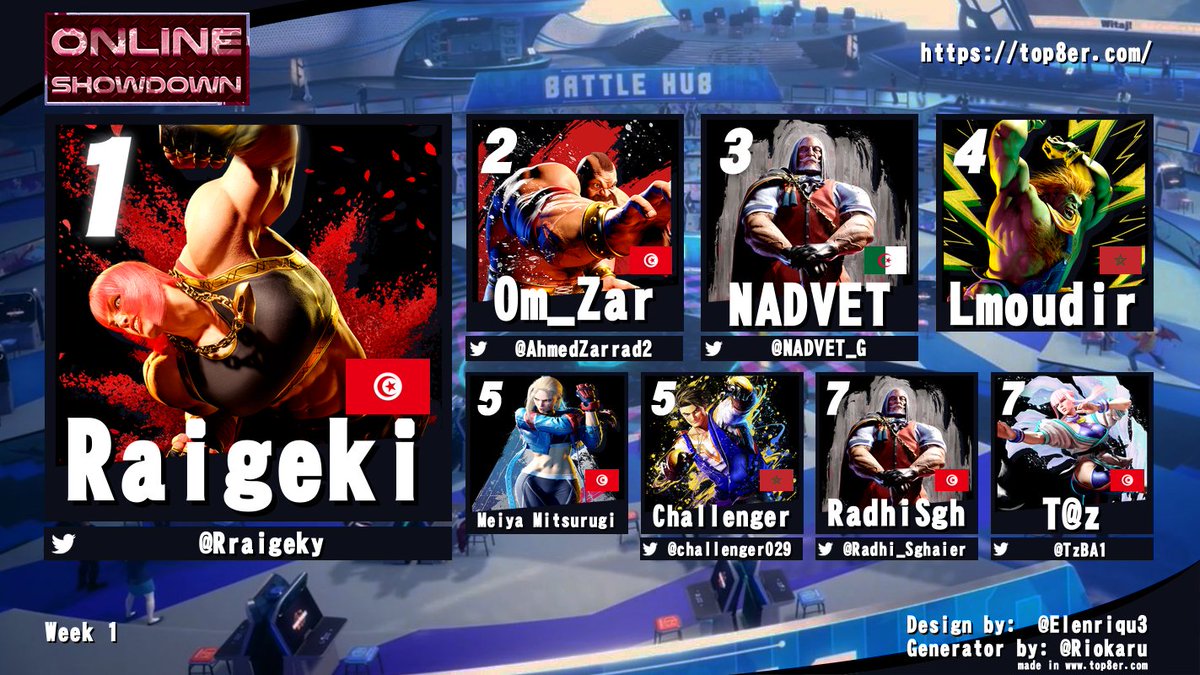 Congrats @Rraigeky for winning the 1st Online Showdown tournament 5/10. 
Top 8 below : 
1- @Rraigeki 
2- <a href="/AhmedZarrad2/">Om_zar</a> 
3- <a href="/NADVET_G/">NADVET</a> 
4-Lmoudir 
5-Meiya Mitsurugi | <a href="/challenger029/">Challenger</a> 
7- <a href="/Radhi_Sghaier/">Radhi Sghaierᅠᅠᅠᅠᅠᅠᅠᅠᅠᅠᅠᅠᅠᅠᅠᅠᅠᅠᅠᅠᅠᅠᅠᅠᅠᅠᅠᅠᅠᅠᅠᅠᅠ</a> | <a href="/TzBA1/">Aziz "T@z" B.A</a> 
GGs to all! #SF6 #FGC #capcom