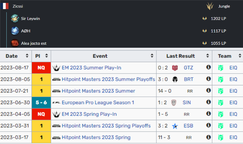 Hello, I am still contracted with <a href="/Entropiqteam/">Entropiq</a> but they allowed me to explore my options.
Under contract until 2024, buyout possible.

POV's from official games/scrims available.
Open to all ERL 1 offer

 if interested contact me or my agent <a href="/SportsPsycFaBro/">Fabian Broich</a> 

🔁 &amp;❤️ appreciated