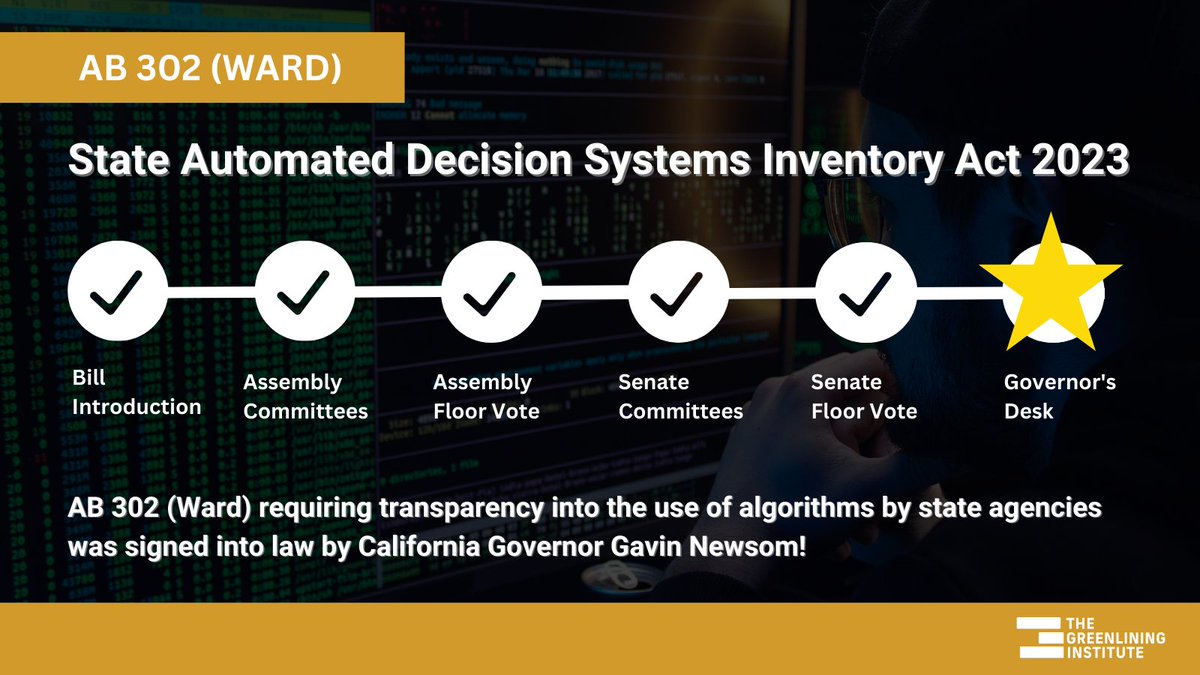 Greenlining's tweet photo. BIG NEWS! 🥳 @CAgovernor signed #AB302 into law! Now govt agencies will be required to track algorithms that make decisions that impact our daily lives. This new law will provide transparency to ensure they don't perpetuate bias and discrimination that harms communities of color. https://t.co/zfi2nbzLrP