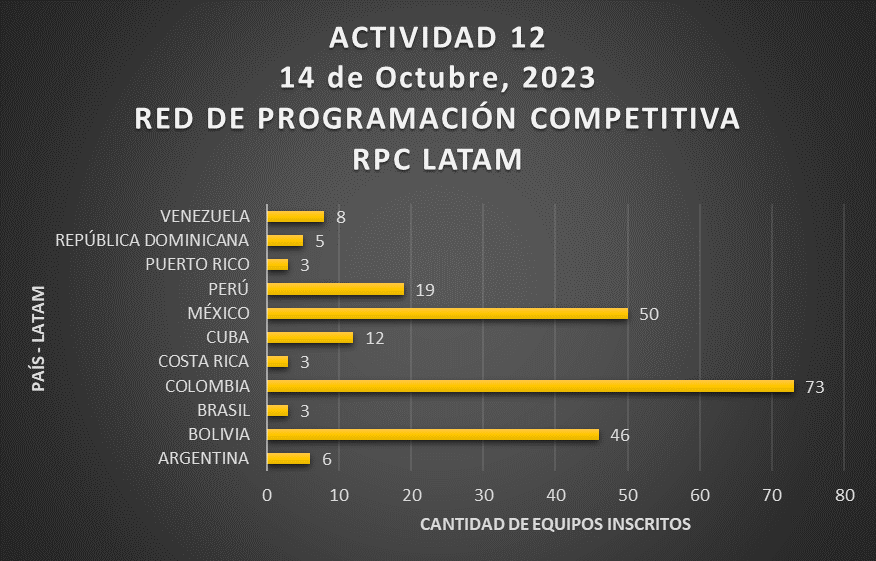 Cosas muy buenas están pasando, seguimos creciendo gracias a todos ustedes ¡Hoy! Contamos con más de 200 equipos  inscritos de #Latam para participar en nuestro #SábadodeRPC 

Hemos seleccionado un conjunto de ejercicios para todo tipo de #competidor ¡Te esperamos! #TodosSomosRPC