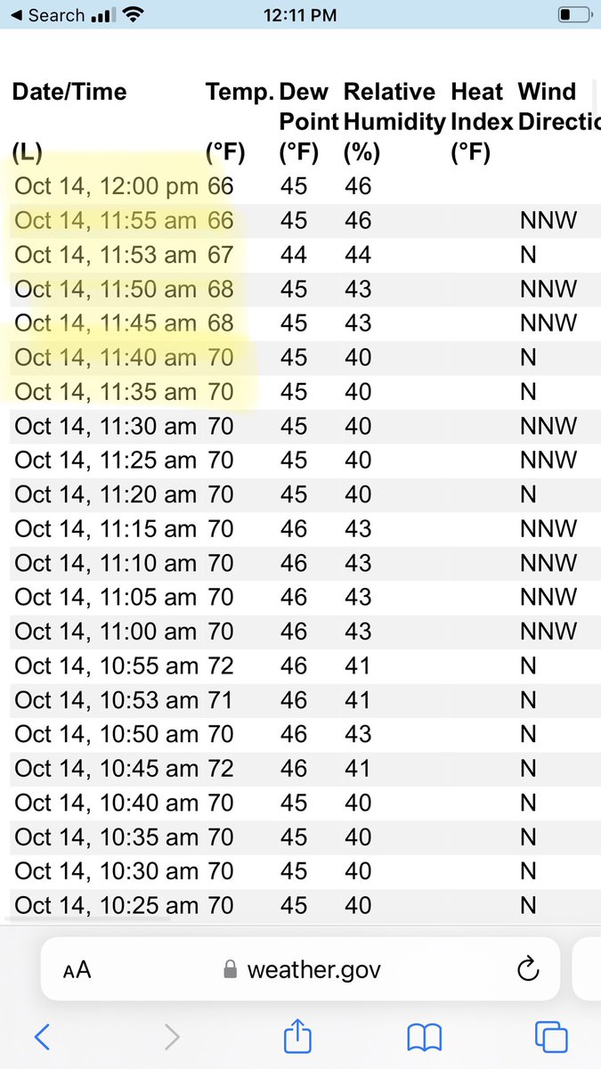 Enough of the sun has been blocked that our temperature in Houston has dropped four degrees! @KPRC2 #AnnularEclipse