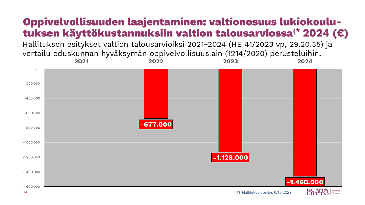KyostiVarri's tweet photo. Eduskunta hyväksyi #oppivelvollisuus'lainsäädännön syksyllä 2020. Hallituksen esitys valtion vuoden 2024 talousarvioksi sisältää 1 460 000 euron lisäleikkauksen #lukio'koulutuksen vos-rahoitukseen eduskunnan hyväksymään lainsäädäntöön verrattuna. #rahoitus #rahoitusleikkaus https://t.co/tUoeos3mD0