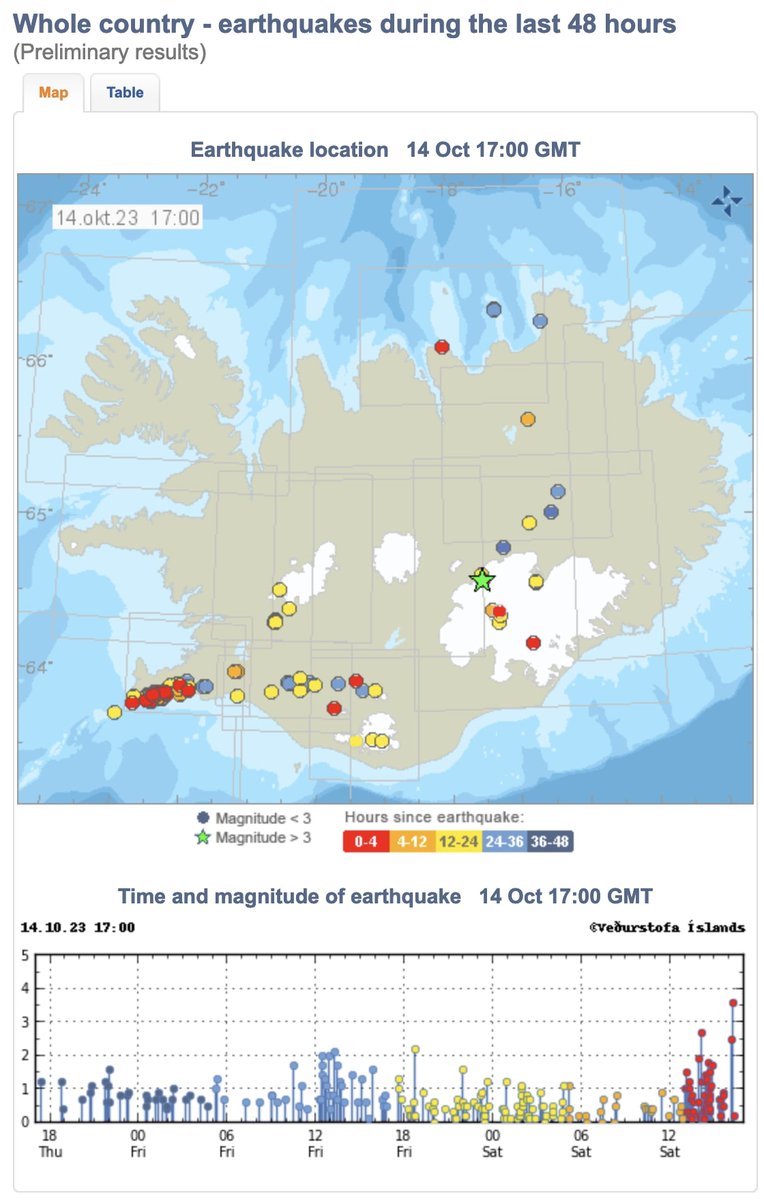 FragenuberF's tweet photo. #Iceland
Smaller quakes swarm #Reykjanesta and #Bardabunga reports an impressive 3.6 mag quake. Never a boring day in Iceland. https://t.co/Vk1zn6J9lZ