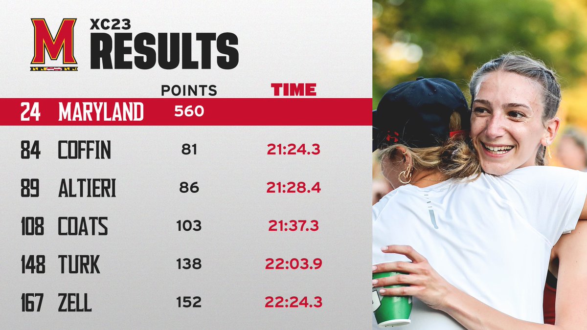 XC 23 ✅
Next Up: B1G Championships👀🔜

📰:go.umd.edu/3tAhSJl
📊: go.umd.edu/3ttZIJc
#KeepUp🐢