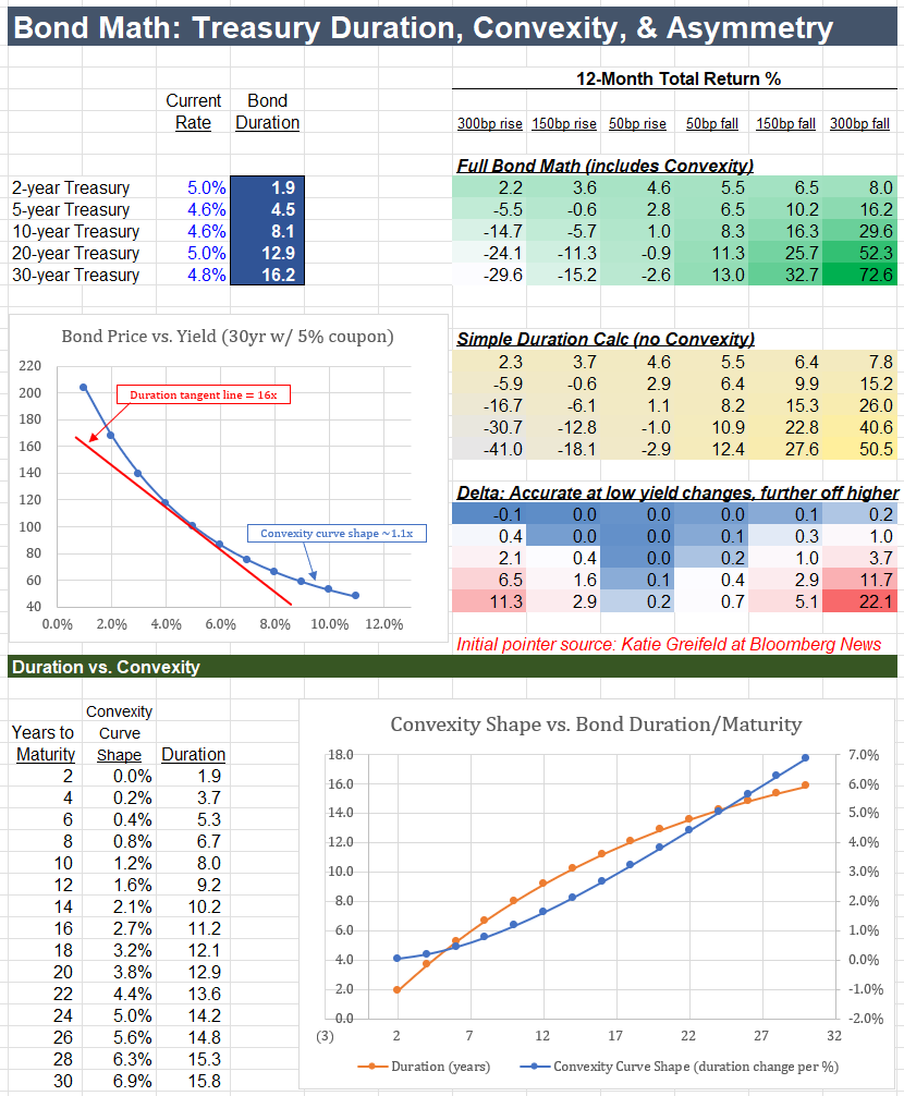 Bond math is now key to today's financial markets

Let know if you'd like the sheet.

The table on the right reflects a powerful new dynamic:

If rates fall 50bps, 20yr Treasuries earn 11.3% over the next year.

But if rates rise by 50bps, they lose just 0.9% -- an 11:1 up/down