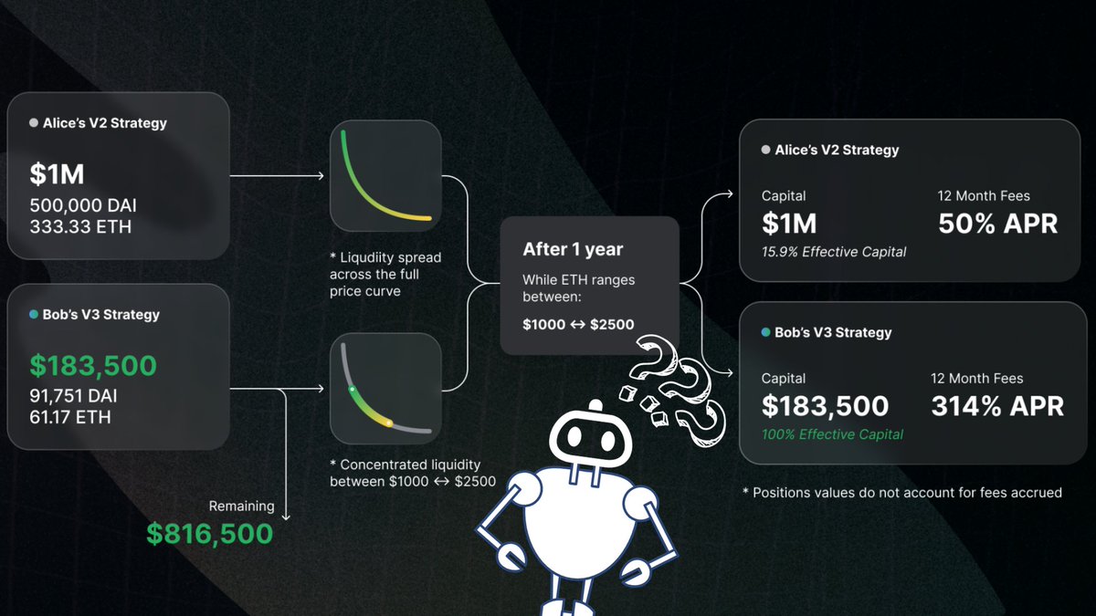 Let's discuss the economic model for profit generation. In UniV2, liquidity providers could earn 50% APR, while in UniV3, it's a whopping 314%. Imagine, with stable prices and a daily volume of $10k, a 2% holder of $XBOT in that timeframe could rake in a staggering 3423% APR,