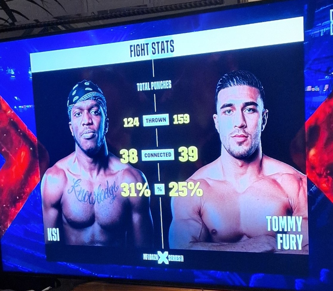 mito_hour's tweet image. Absolutely robbed @KSI.

The Fury's have some sway and this is defo politics more than boxing... 

At least you've gained respect and a win in everyone else's eyes. #KSIvsTommy