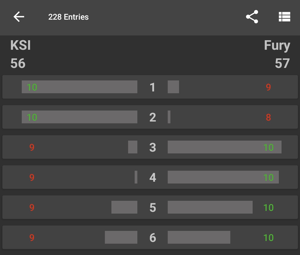 228 fans have scored #KSIFury so far with Fight Score. 🥊📱

Here's the average scorecard...