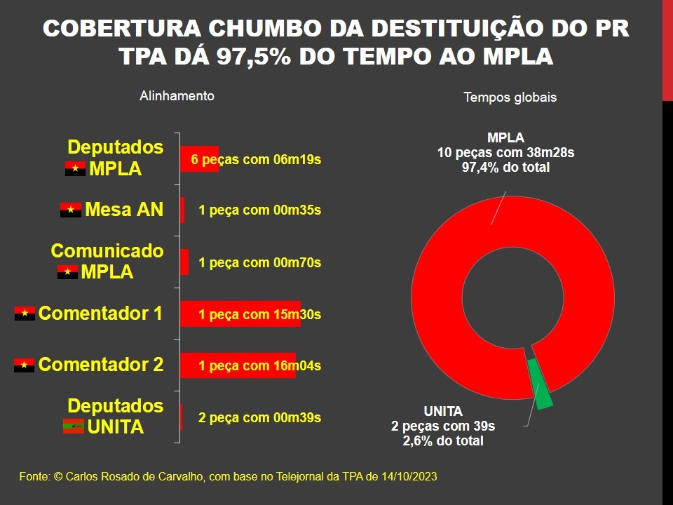 crosado's tweet photo. Constituição de Angola, Art.17.°, n.° 4
“Os partidos políticos têm direito à igualdade de tratamento por parte das entidades que exercem o poder público, direito a um tratamento imparcial da imprensa pública e direito de oposição democrática, nos termos da Constituição e da lei”. https://t.co/6epgPHILYt