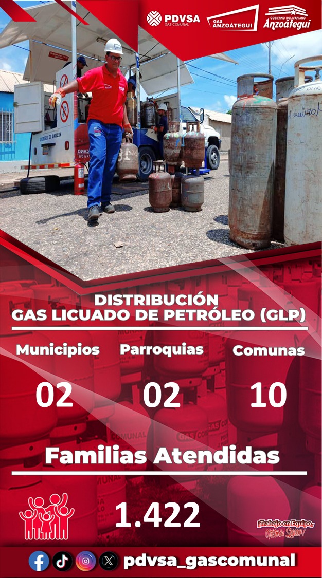 PdvsaGas_Anz's tweet photo. ¡Trabajo en Equipo, Victoria Segura! ✊🏻💛💙❤️
#CorazónPetrolero
#Pdvsa
#PdvsaGasComunal
#Venezuela
#1x10BuenGobierno
@nicolasmaduro
@delcyrodriguezv
@tellechearuiz
@reverolnestor
@luismarcanos
@julioenrique_rojas
@petroleosdevenezuela https://t.co/LyEqsmqfS9