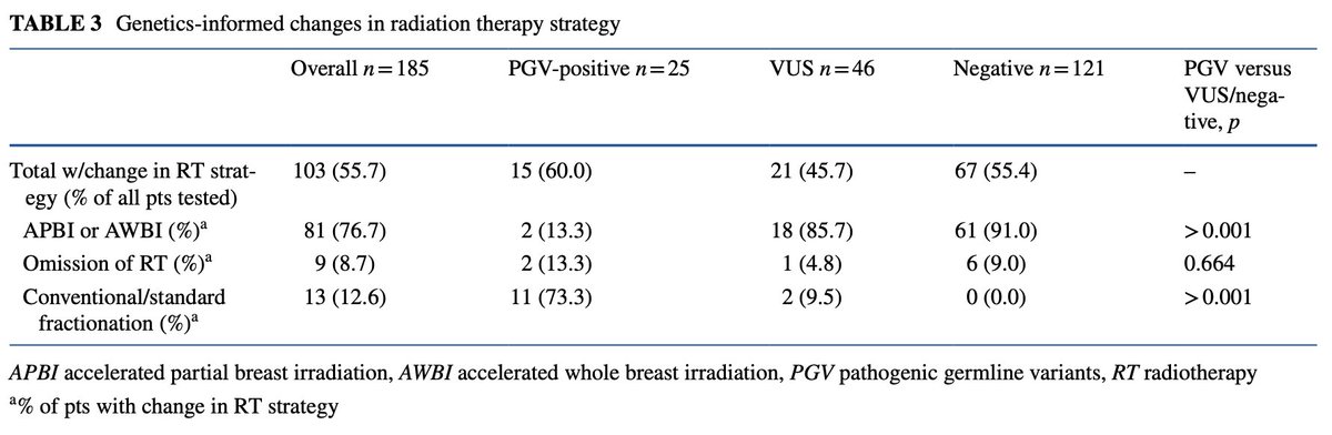 ~90-100% of #Breastcancer #patients w/ negative  #germline #genetictesting results received de-escalation of #radiationtherapy (APBI or RT omission) based on their #germlinetesting results. 

Overall, #universal #germlinetesting enabled RT de-escalation for 42% of #breastcancer…