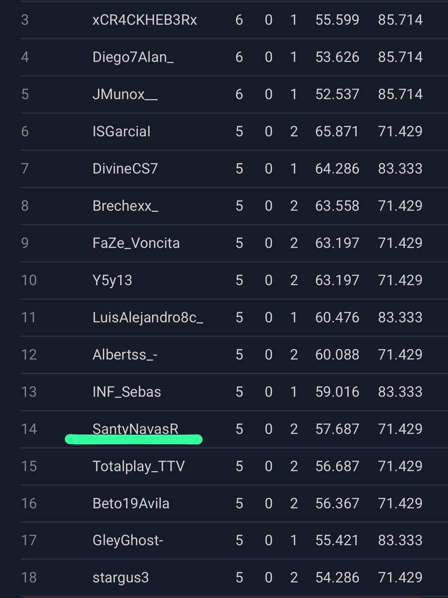 5-2 y estamos para mañana.
No me sentí cómodo pero mañana será otro día.
<a href="/_InfernusGaming/">Infernus Gaming</a> go.