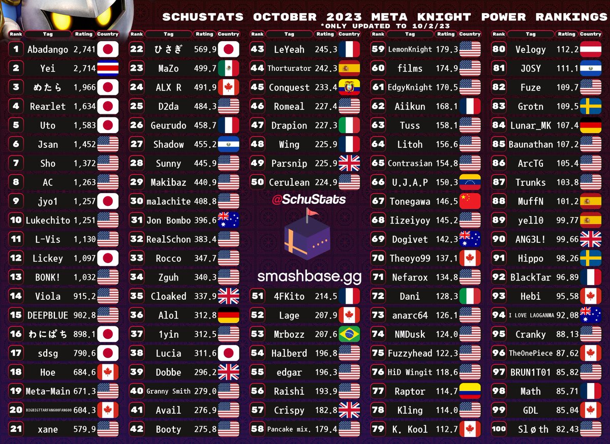 SchuStats's tweet photo. Character Top 100s Day 8:    
Meta Knight, Pit/Dark Pit, ZSS, Wario

All 82 full lists(even past top 100) are on my patreon 👇:)

Reminder: ratings are calculated independent of character data, main/secondary is determined after ratings https://t.co/Huv1MbP960