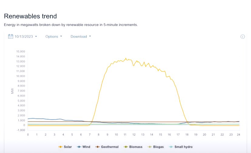 Como se tenía previsto el impacto del #EclipseSolar fue significativo en la generación solar ☀️ fotovoltaica. 
Acá, se muestra las curvas de producción energética ⚡️del sistema eléctrico de California 🇺🇸. 
Hoy con el eclipse // Ayer sin el eclipse