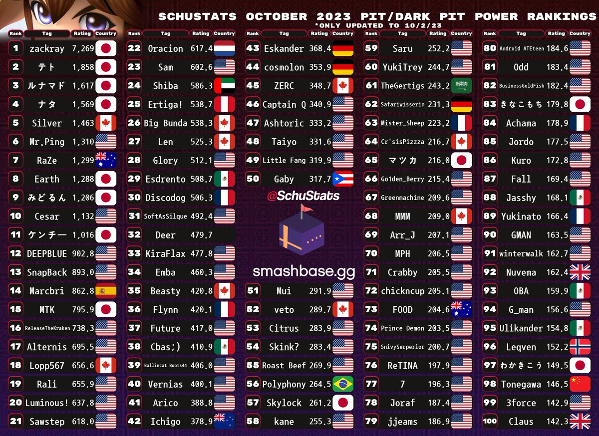 SchuStats's tweet photo. Character Top 100s Day 8:    
Meta Knight, Pit/Dark Pit, ZSS, Wario

All 82 full lists(even past top 100) are on my patreon 👇:)

Reminder: ratings are calculated independent of character data, main/secondary is determined after ratings https://t.co/Huv1MbP960