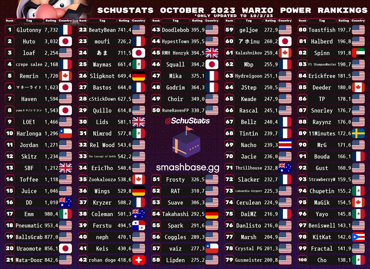SchuStats's tweet photo. Character Top 100s Day 8:    
Meta Knight, Pit/Dark Pit, ZSS, Wario

All 82 full lists(even past top 100) are on my patreon 👇:)

Reminder: ratings are calculated independent of character data, main/secondary is determined after ratings https://t.co/Huv1MbP960