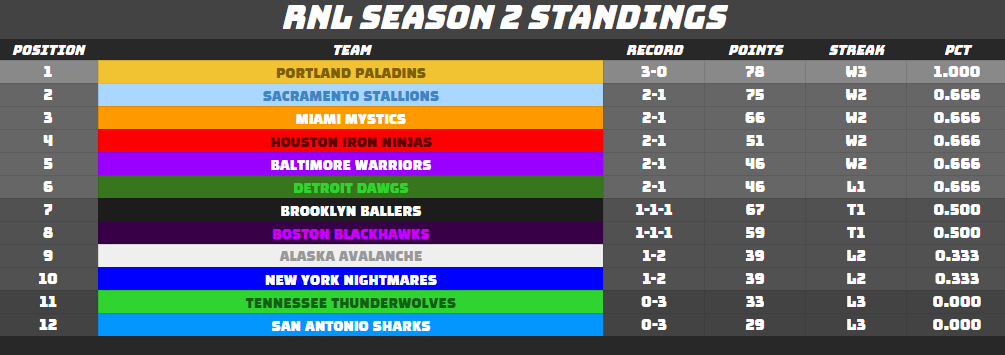 robloxninjalea1's tweet photo. After Week 3! 🔥 https://t.co/IbAldPVZs4