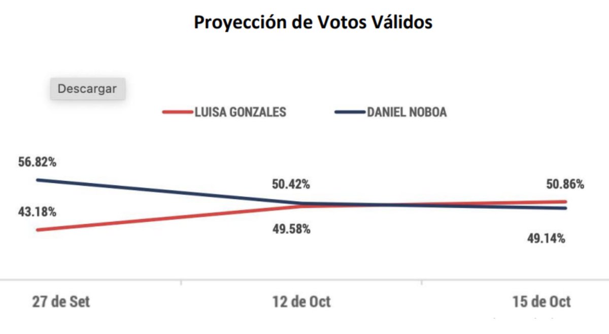 JorgeGestoso's tweet photo. #Ecuador #EleccionesPresidenciales 🇪🇨  Luisa González se perfila como la Ganadora y Presidenta Electa de Ecuador al superar en la intención de voto a Daniel Noboa rumbo a la 2a. Vuelta de las Elecciones Presidenciales anticipadas. Fuente: CIT https://t.co/d4GY55i6kM