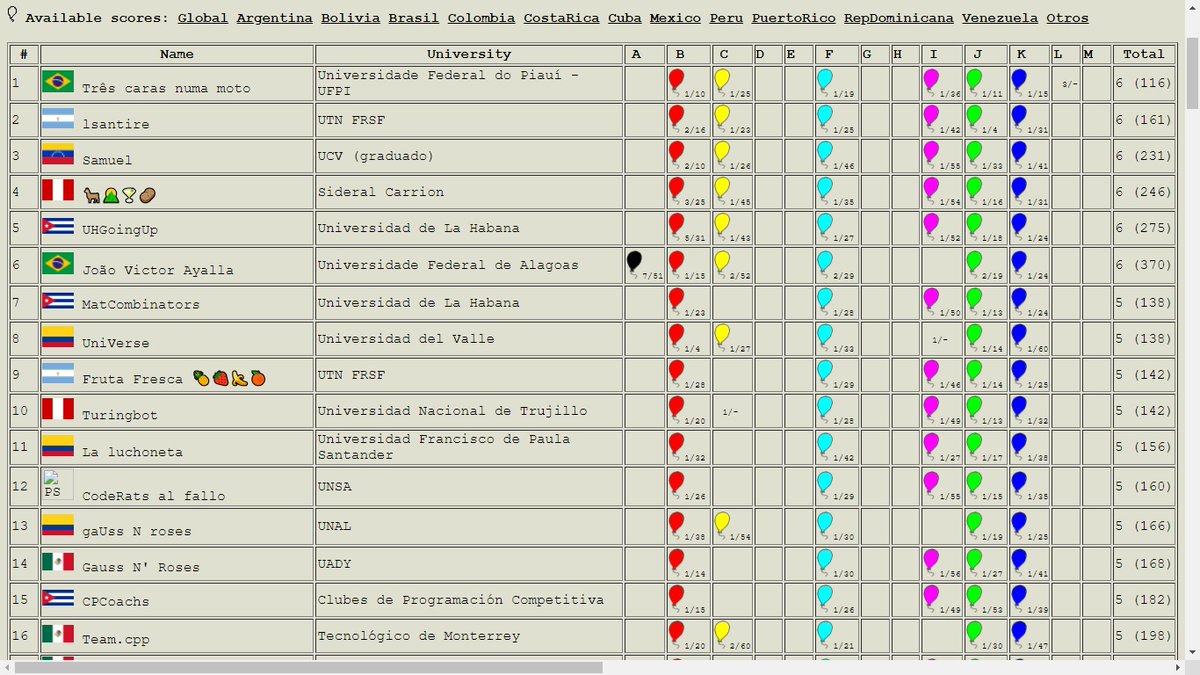 Así está la parte alta del tablero de la Competencia 12 RPC 2023, en el minuto 60. Ya se han realizado 482 envíos, donde 99 equipos (de 160 en competencia) tienen correctamente resuelto al menos un reto de programación #TodosSomosRPC #CreciendoTodosJuntos #LatinoAméricaEnRPC