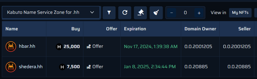 Kabuto Name Service Domains (<a href="/kabuto_sh/">Kabuto.sh</a>) are now fully supported, with accurate and up to date info about the Domain and its resolution via KNS's public SDK and API. #Hedera #HederaNFTs #HBAR
sentx.io/nft-marketplac…