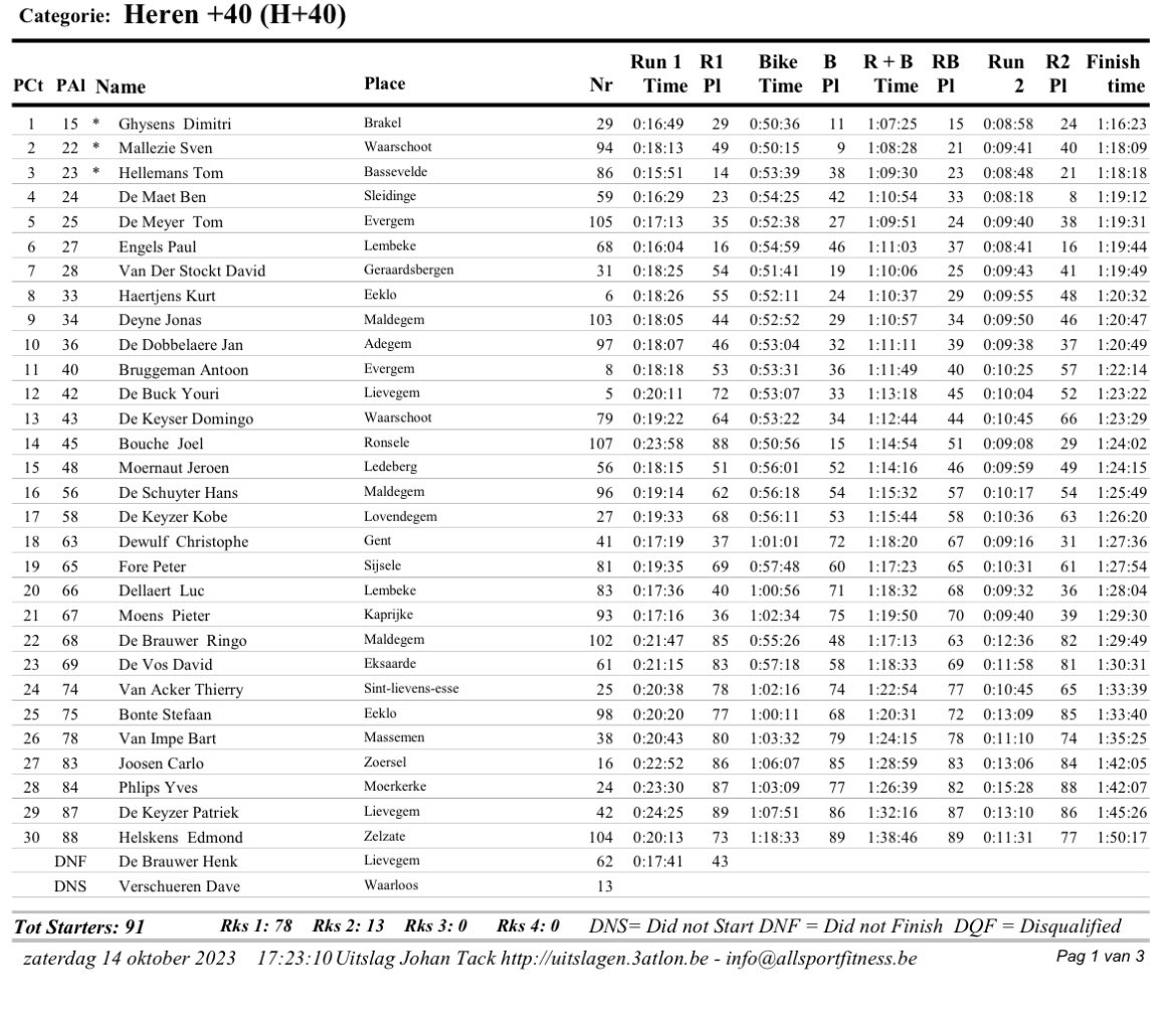 ‘t Voordeel van ‘t bereiken van een zekere leeftijd is dat je per ongeluk een podiumplaats kan halen.
🥈 bij de H40+ in de bosduatlon van Lembeke, 22e algemeen, na weer een leuk middagje buiten spelen in het bos. #enduranceteamAdApp 

📸: <a href="/numero_uno59/">Marc Mallezie</a>