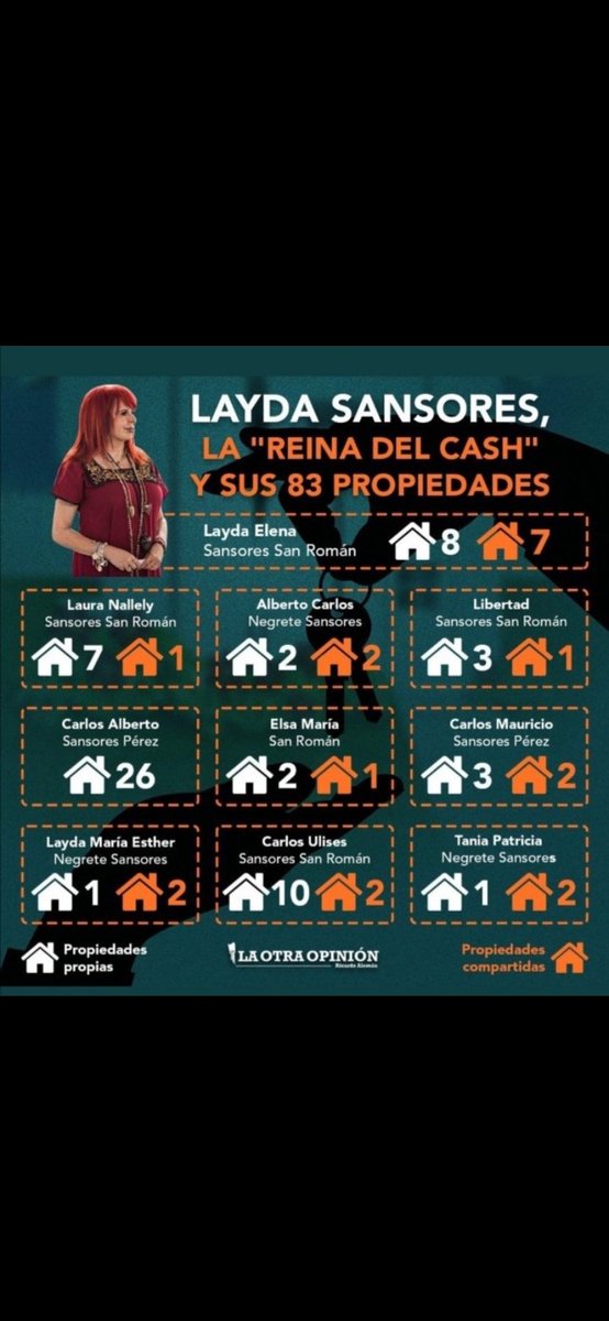 <a href="/Claudiashein/">Claudia Sheinbaum Pardo</a> <a href="/LaydaSansores/">Layda Sansores</a> Que fregon se debe de sentir tener tantas casas. 
¿ Y chairo cuantas casas tienes ?