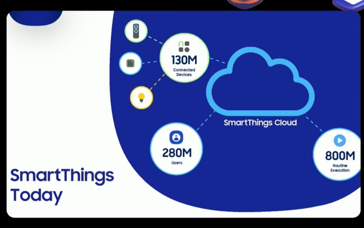 SmartThingsBeat's tweet image. Some cool SmartThings stats from SDC. 280M users, 130M connected devices and 3TB of data a day 🤯