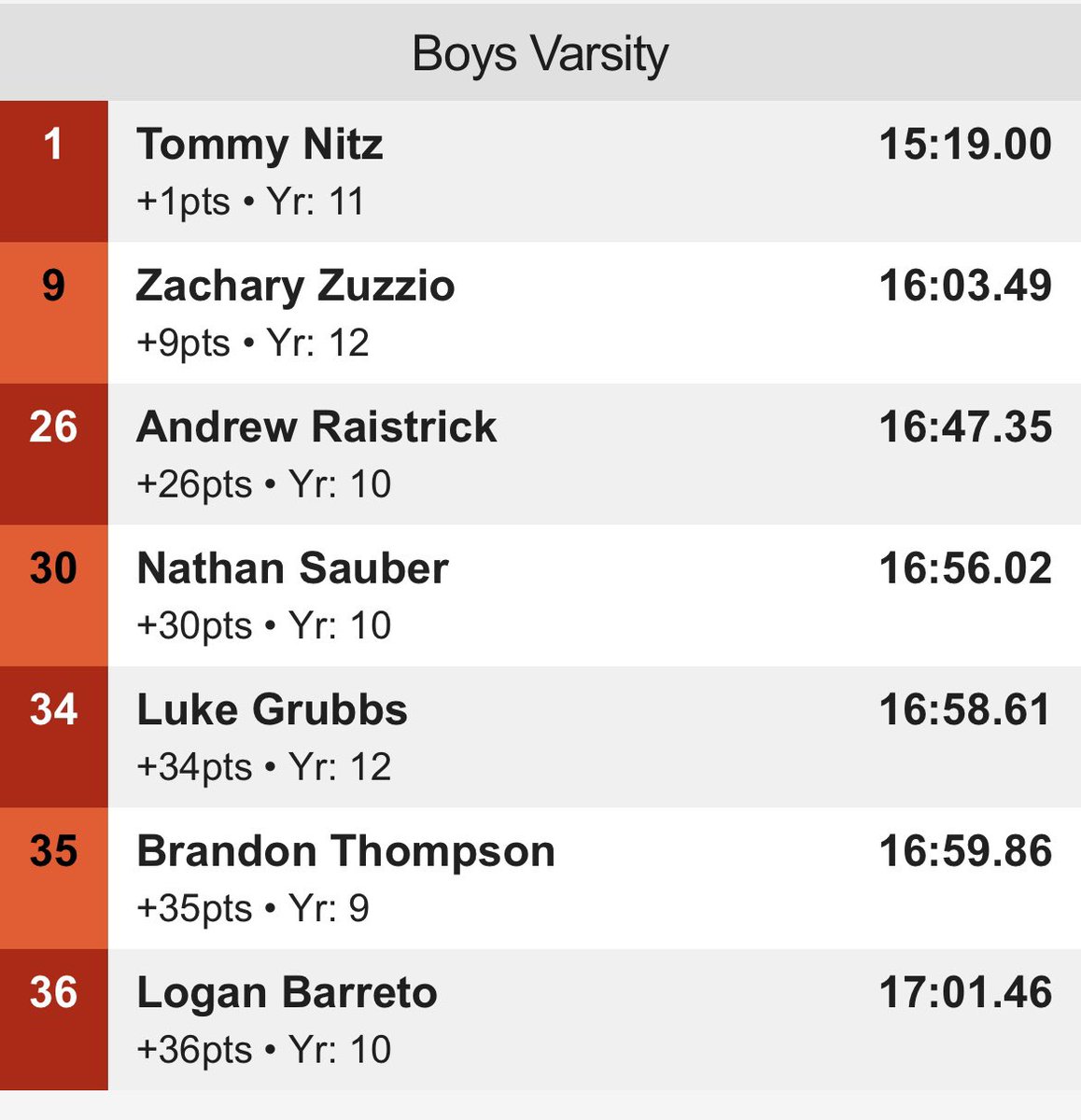 Huntley_CC's tweet photo. Fox Valley Conference Meet
Boys varsity 🏃♂️
Huntley finishes in 3rd place!
Led by conference champion Tommy Nitz!! #backtobackchamp
Zach Zuzzio earns All-Conference finishing in 9th!
Great job today boys! https://t.co/R8tXcyTtGC