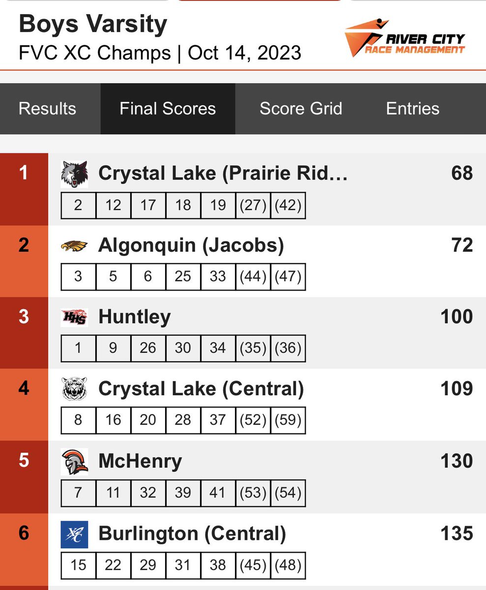 Huntley_CC's tweet photo. Fox Valley Conference Meet
Boys varsity 🏃♂️
Huntley finishes in 3rd place!
Led by conference champion Tommy Nitz!! #backtobackchamp
Zach Zuzzio earns All-Conference finishing in 9th!
Great job today boys! https://t.co/R8tXcyTtGC