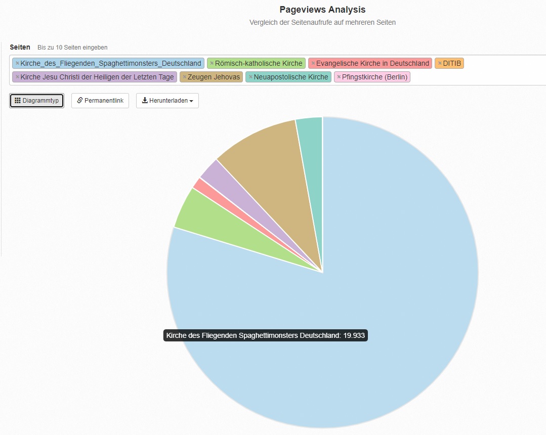 Auf der Wikipedia-Hauptseite klebten Seine Nudeligen Anhängsel gestern den neuen Artikel zur Kirche des Fliegenden Spaghettimonster Deutschland fest. Nun hat die KdFSMD 4x mehr Besucher als der gesamte Rest unserer religiösen Freunde. Hier sehe, wer sehen kann, die Abrufstatistik