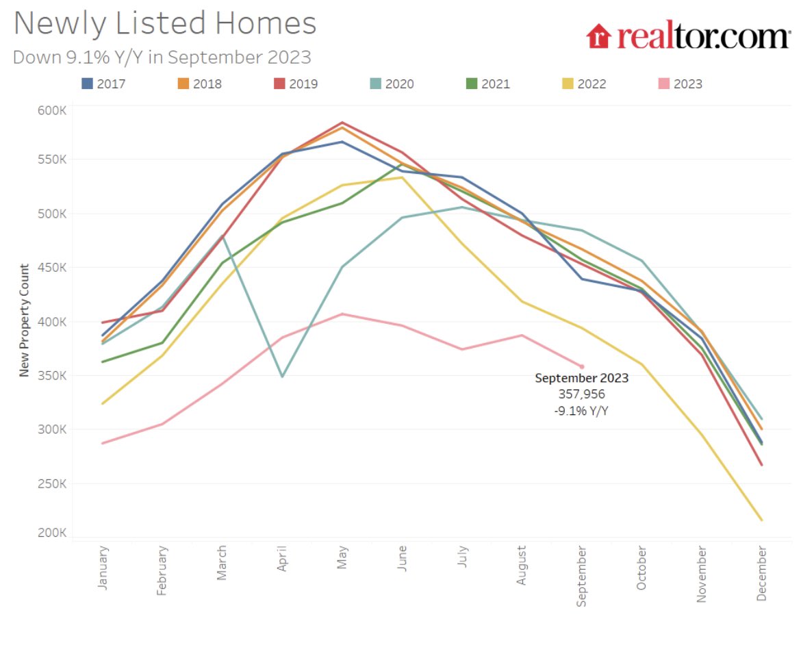 JoshTheMaven's tweet photo. @GRomePow @RDC_Economics This is the other side to the story. Looking at absolute transaction numbers doesn’t tell you much without the corresponding new listings data. And new listings have tanked. Down 20-30% compared with 2018/2019. Which is why pricing has remained stable in most markets. https://t.co/ZhgLot1jlb