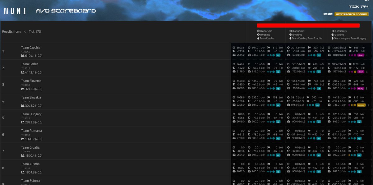 Final preparation for ECSC #AttackAndDefence and Compete with Team Czechia, where other ECSC Team were invited. Thanks for joining us! And thanks <a href="/cybersecmuni/">CYBERSECMUNI</a> for providing the infra!