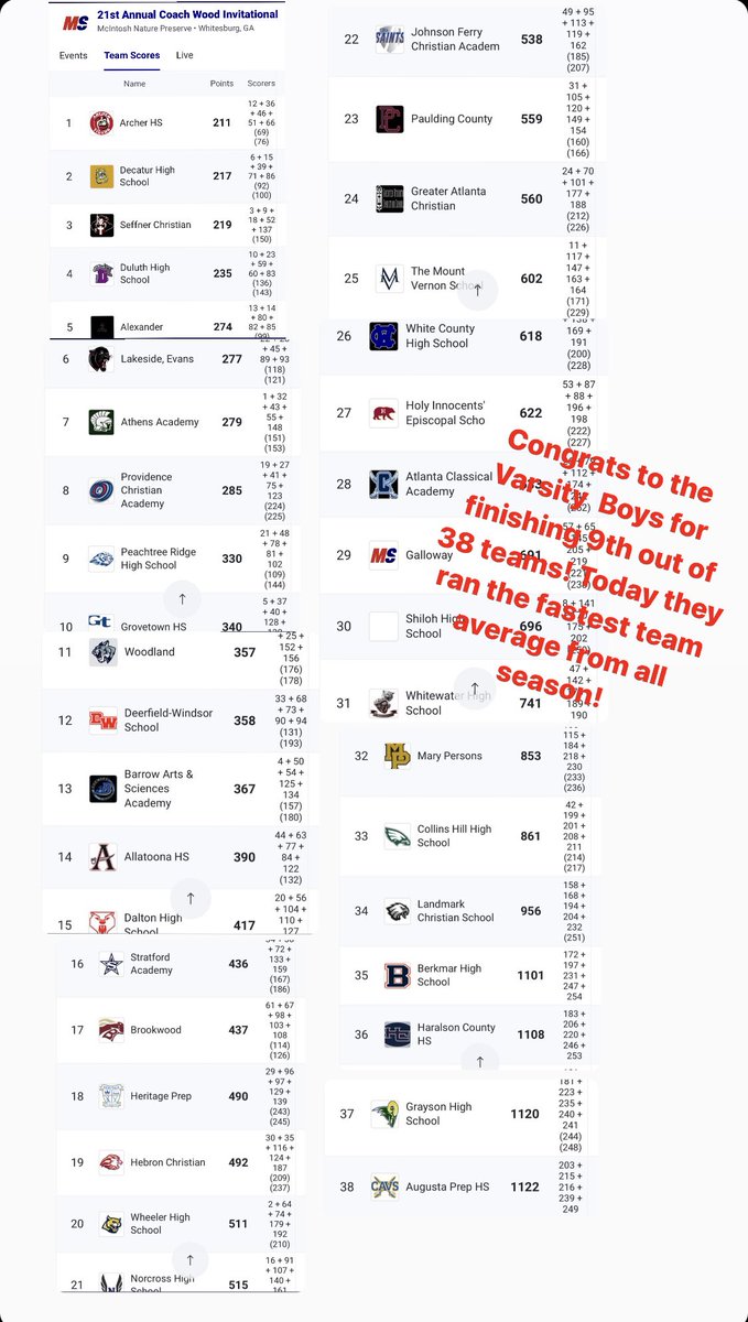 Congrats to the Varsity  Boys for finishing 9th out of 38 teams! Today they ran the fastest team average from all season!