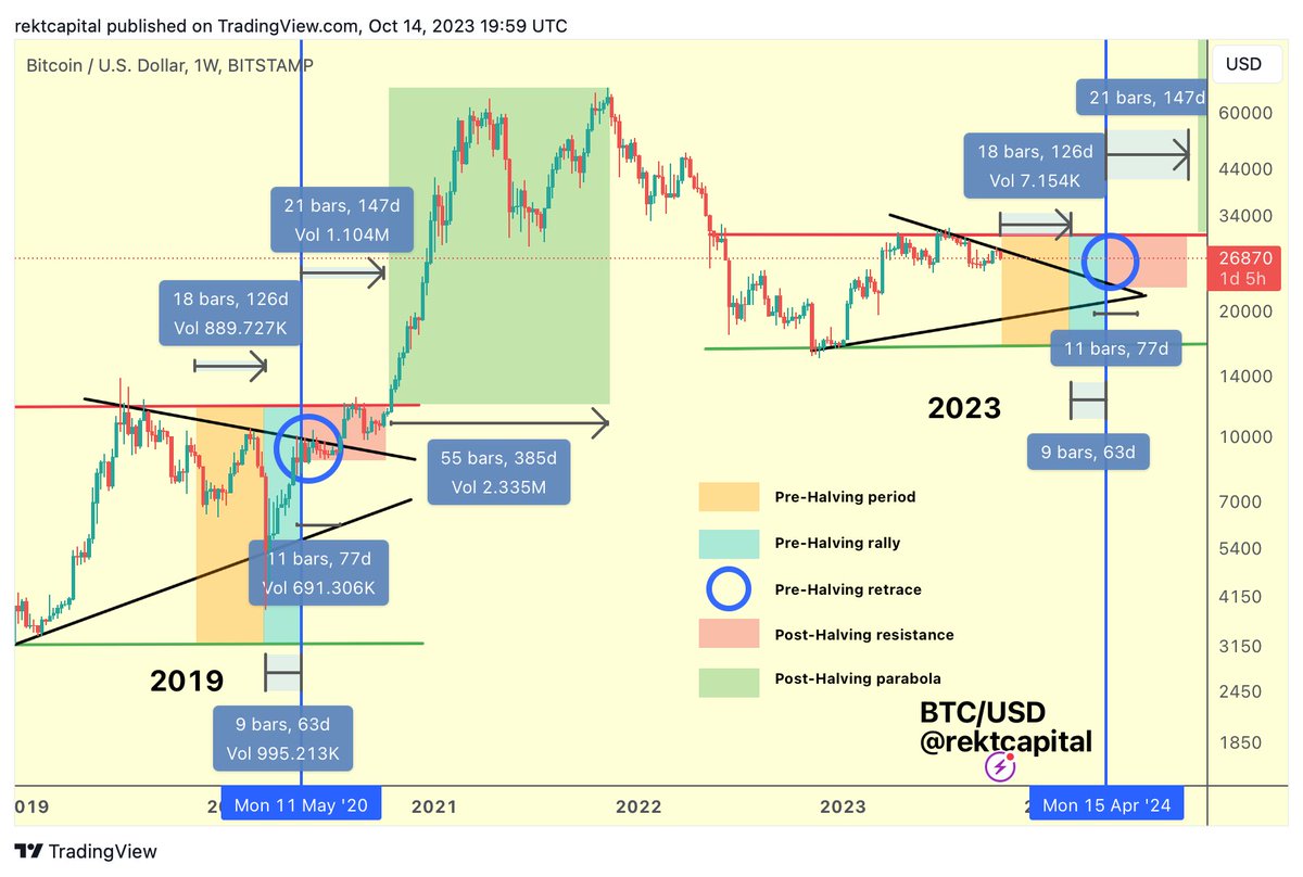 #BTC

5 Phases of The Bitcoin Halving

How Long Can Each Phase Last?

1. Pre-Halving period = 126 days

2. Pre-Halving rally = 63 days

3. Pre-Halving retrace = 77 days

4. Re-Accumulation = 147 days

5. Parabolic Uptrend = 385 days

$BTC #Crypto #Bitcoin