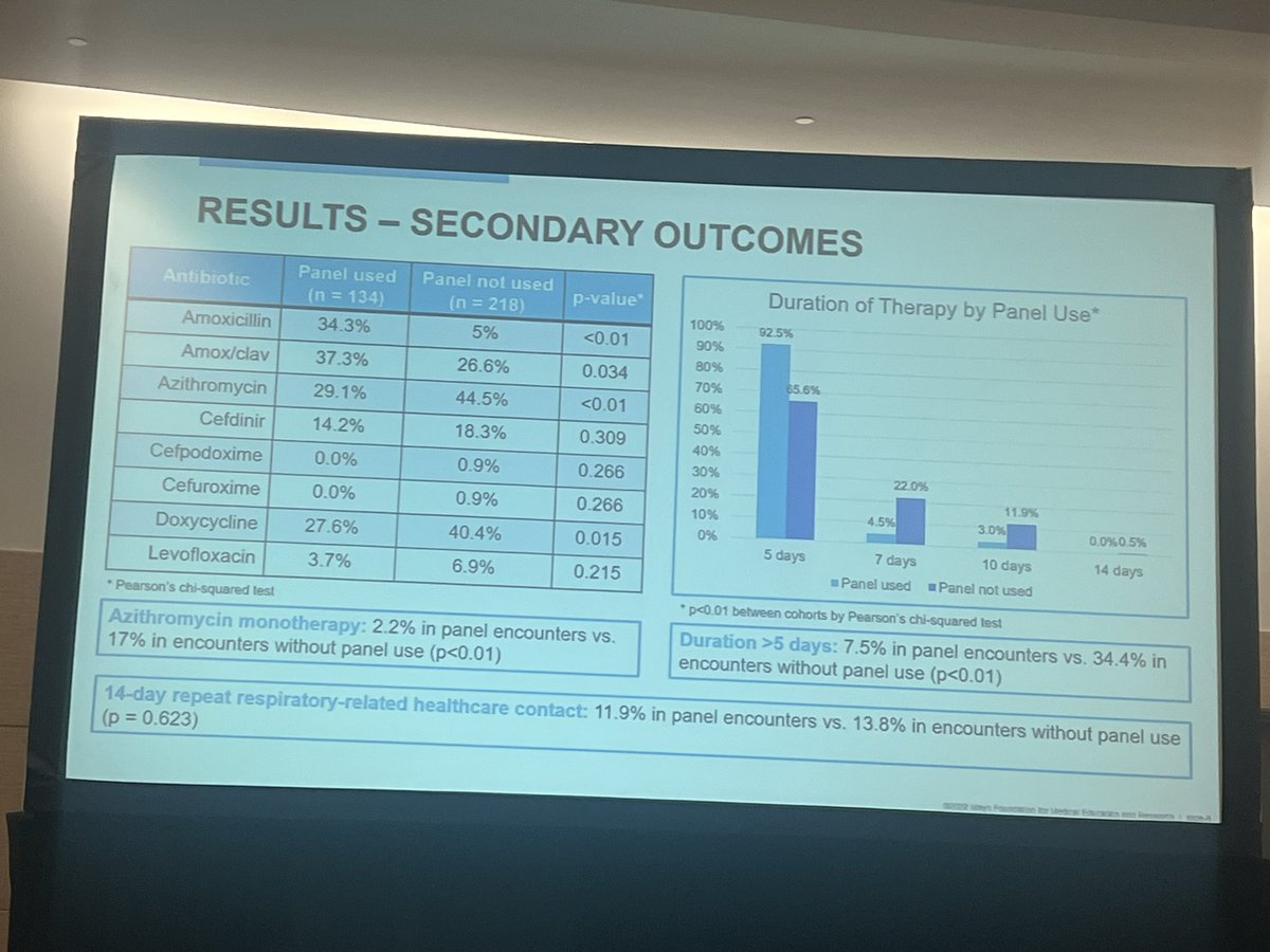 Success in chasing Zpaks, huzzah!… but also many lessons to learn here from @Stevens_AK in implementing an outpatient stewardship initiative. 👀 @IDdocAdi @BRxAD #IDweek #IDweek2023 #IDxPosts #IDtwitter