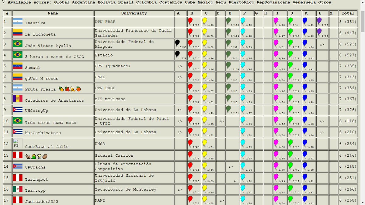 Así está la parte alta del tablero de la Competencia 12 RPC 2023, en el minuto 120. Ya se han realizado 893 envíos, donde 134 equipos (de 170 en competencia) tienen correctamente resuelto al menos un reto de programación #TodosSomosRPC #CreciendoTodosJuntos #LatinoAméricaEnRPC
