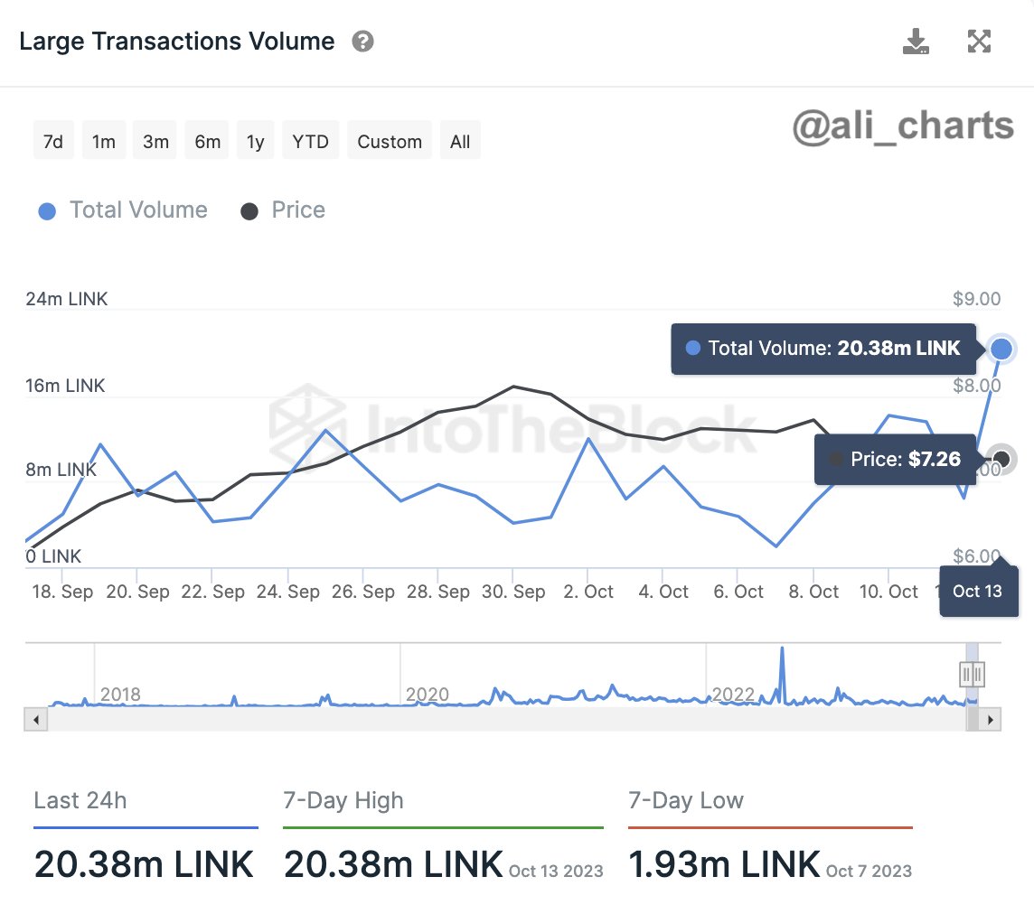  whales surge chainlink activity data latest link 