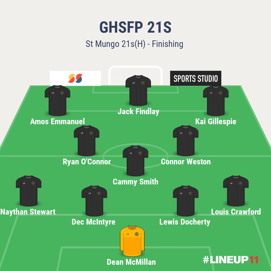 Ghsfp21s's tweet photo. Greenock HSFP 21s 5-0 St Mungo 21s

The boys got back to winning ways today with an impressive 5 goal win v St Mungo 21s. Goals from Lewis Doc, @Seangault6 , Ryan O'Connor, @NaythanStewart and @JackFindlay11  . 

@scottish_aff 
@wos21sfl23 https://t.co/0TtOfmR5KR