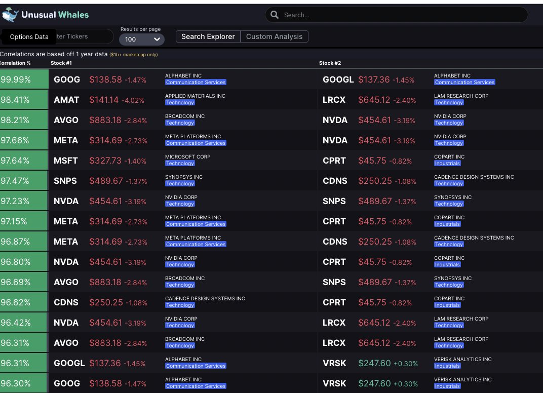 unusual_whales's tweet photo. 🚨UPDATED FLOW FEATURE🚨

Unusual Whales has the ultimate flow correlation dashboard.

You can search any ticker, see the most/least, and filter for correlated moves.

Quickly identify basket of stocks like $AAPL, $MSFT and more to play trends.

Link: https://t.co/cJGrCc0V2C https://t.co/aYuPICn745