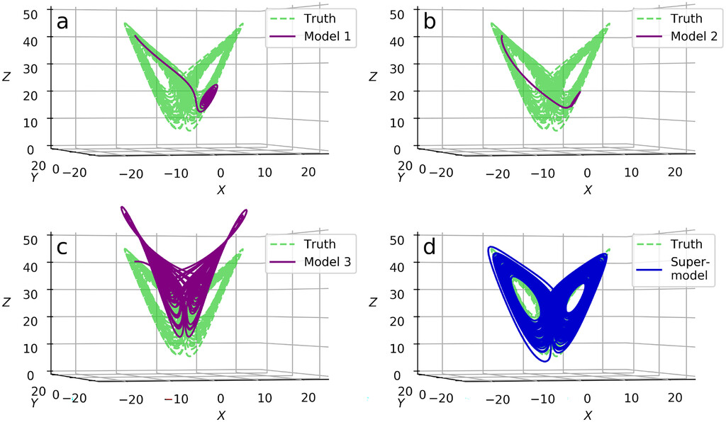 Paper on Improving Predictions with an Ensemble of Interacting Models by scientists from @Geofysen @BjerknesBCCR @CUBoulderATOC @Nansensenteret @NORCEresearch @Unibo @NCAR_Science @dmidk @KNMI @DondersInst @HANnl @ametsoc @ERC_Research @forskningsradet doi.org/10.1175/BAMS-D…