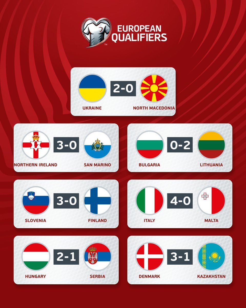 Estos son los últimos resultados de la 7ma jornada del clasificatorio para la Eurocopa
Ganadores:
Ucrania (🇺🇦)
Irlanda del Norte (🇬🇧)
Lituania (🇱🇹)
Eslovenia (🇸🇮)
Italia (🇮🇹)
Hungría (🇭🇺)
Dinamarca (🇩🇰)
#EuropeanQualifiers #UKRMKD #NIRSMR #BULLTU #SLOFIN #ITAMAL #HUNSRB #DENKAZ